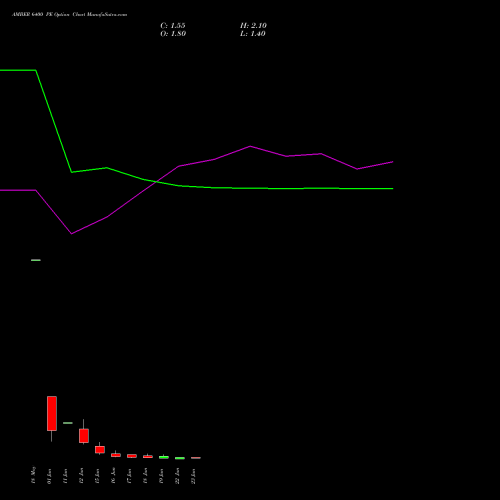 AMBER 6400 PE (PUT) 30 June 2026 options price chart analysis Amber Enterprises (i) Ltd 
