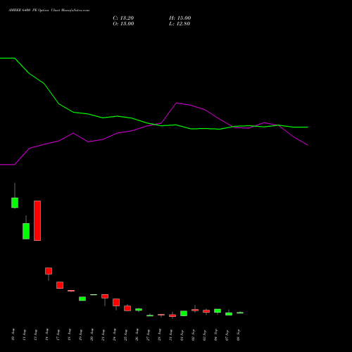 AMBER 6400 PE (PUT) 29 September 2026 options price chart analysis Amber Enterprises (i) Ltd 