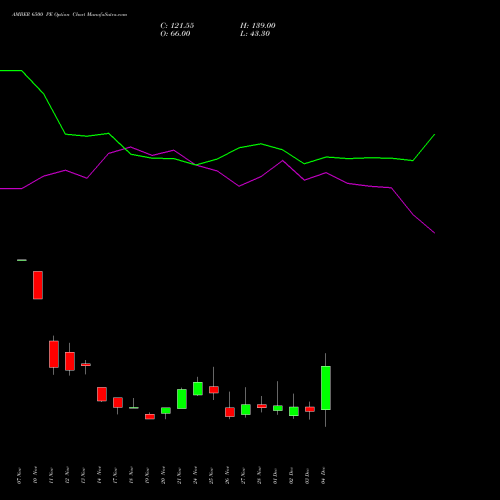 Live AMBER 6500 PE (PUT) 30 December 2025 options price chart analysis Amber Enterprises (i) Ltd 