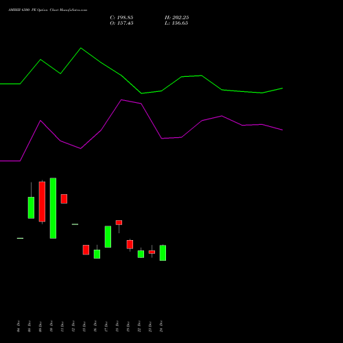 AMBER 6500 PE (PUT) 27 January 2026 options price chart analysis Amber Enterprises (i) Ltd 