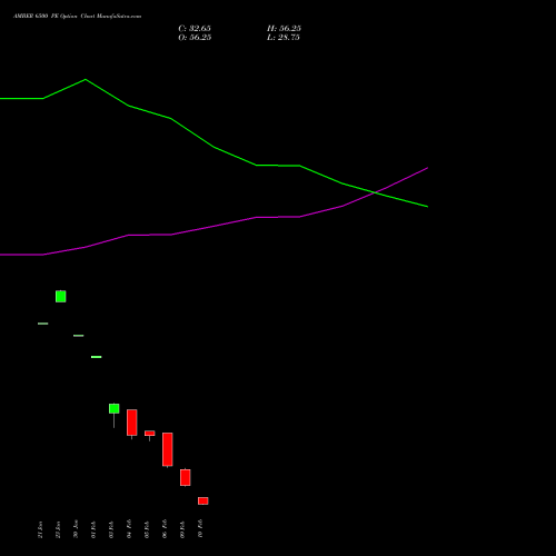 AMBER 6500 PE (PUT) 24 February 2026 options price chart analysis Amber Enterprises (i) Ltd 