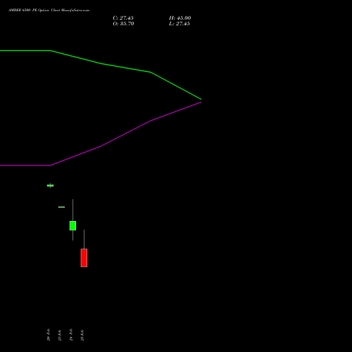 AMBER 6500 PE (PUT) 30 March 2026 options price chart analysis Amber Enterprises (i) Ltd 