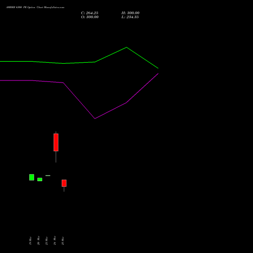 AMBER 6500 PE (PUT) 28 April 2026 options price chart analysis Amber Enterprises (i) Ltd 
