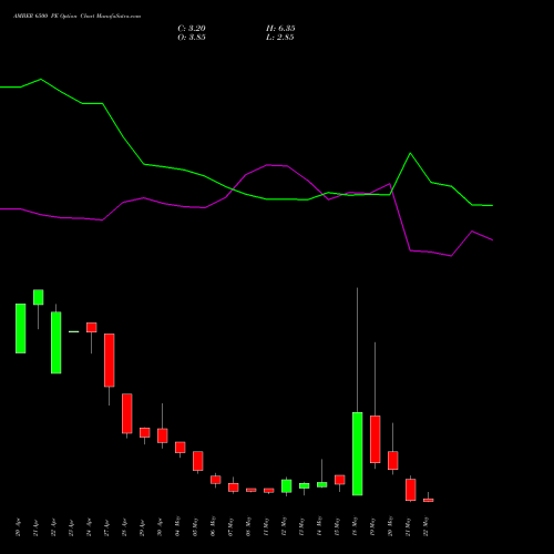 AMBER 6500 PE (PUT) 26 May 2026 options price chart analysis Amber Enterprises (i) Ltd 