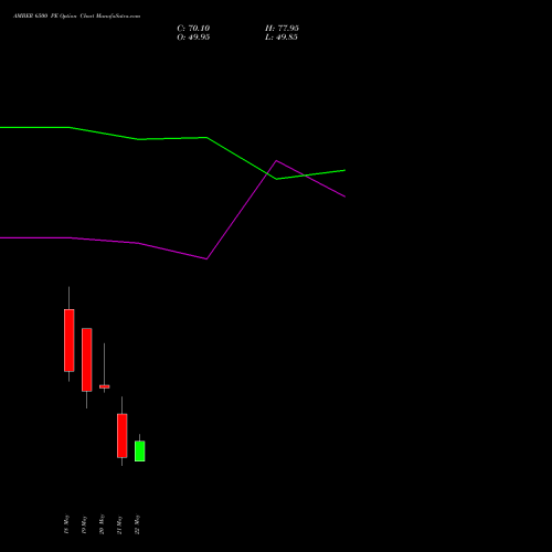 AMBER 6500 PE (PUT) 30 June 2026 options price chart analysis Amber Enterprises (i) Ltd 