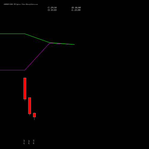 AMBER 6500 PE (PUT) 25 August 2026 options price chart analysis Amber Enterprises (i) Ltd 