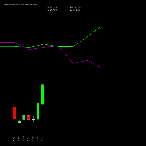 AMBER 6500 PE (PUT) 27 October 2026 options price chart analysis Amber Enterprises (i) Ltd 