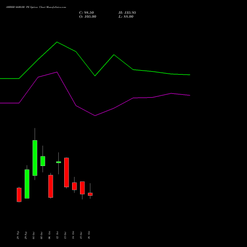 AMBER 6600.00 PE (PUT) 27 October 2026 options price chart analysis Amber Enterprises (i) Ltd 