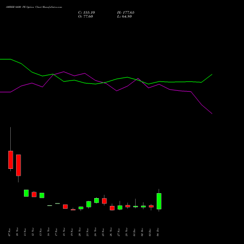 Live AMBER 6600 PE (PUT) 30 December 2025 options price chart analysis Amber Enterprises (i) Ltd 