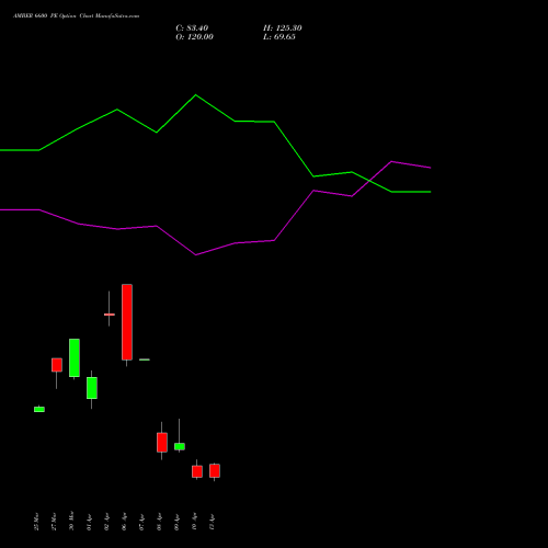 AMBER 6600 PE (PUT) 28 April 2026 options price chart analysis Amber Enterprises (i) Ltd 