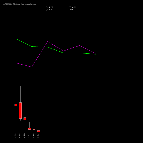 AMBER 6600 PE (PUT) 26 May 2026 options price chart analysis Amber Enterprises (i) Ltd 