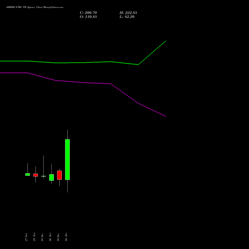 Live AMBER 6700 PE (PUT) 30 December 2025 options price chart analysis Amber Enterprises (i) Ltd 