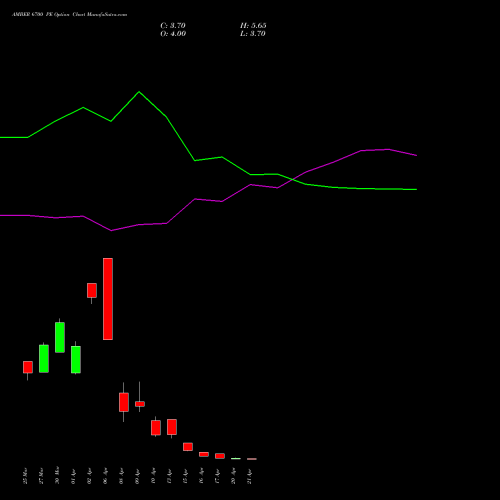 AMBER 6700 PE (PUT) 28 April 2026 options price chart analysis Amber Enterprises (i) Ltd 