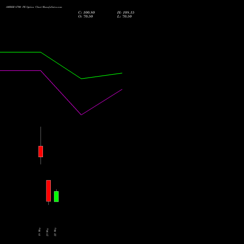 AMBER 6700 PE (PUT) 30 June 2026 options price chart analysis Amber Enterprises (i) Ltd 