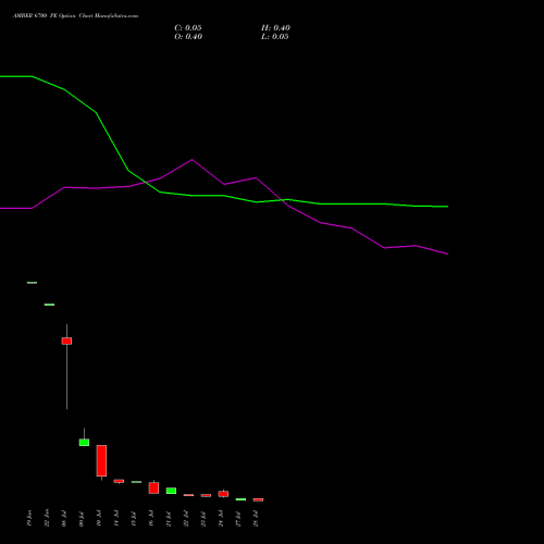 AMBER 6700 PE (PUT) 28 July 2026 options price chart analysis Amber Enterprises (i) Ltd 