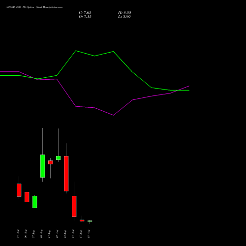 AMBER 6700 PE (PUT) 25 August 2026 options price chart analysis Amber Enterprises (i) Ltd 