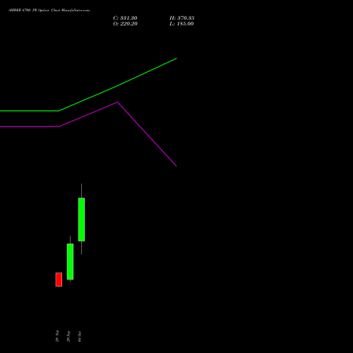AMBER 6700 PE (PUT) 27 October 2026 options price chart analysis Amber Enterprises (i) Ltd 