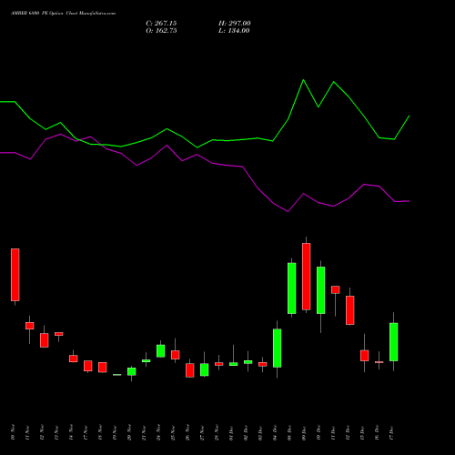 Live AMBER 6800 PE (PUT) 30 December 2025 options price chart analysis Amber Enterprises (i) Ltd 