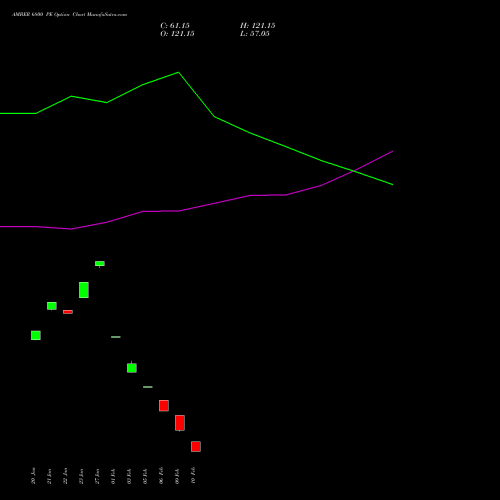 AMBER 6800 PE (PUT) 24 February 2026 options price chart analysis Amber Enterprises (i) Ltd 