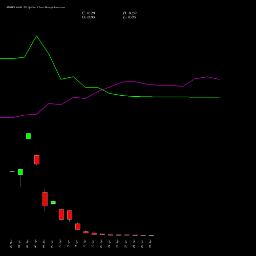 AMBER 6800 PE (PUT) 28 April 2026 options price chart analysis Amber Enterprises (i) Ltd 