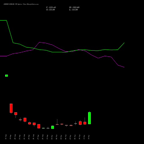 AMBER 6900.00 PE (PUT) 29 September 2026 options price chart analysis Amber Enterprises (i) Ltd 