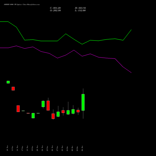 Live AMBER 6900 PE (PUT) 30 December 2025 options price chart analysis Amber Enterprises (i) Ltd 