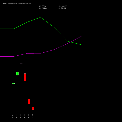 AMBER 6900 PE (PUT) 24 February 2026 options price chart analysis Amber Enterprises (i) Ltd 