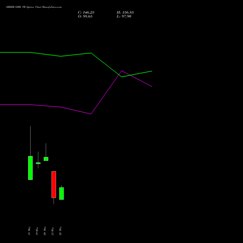 AMBER 6900 PE (PUT) 30 June 2026 options price chart analysis Amber Enterprises (i) Ltd 