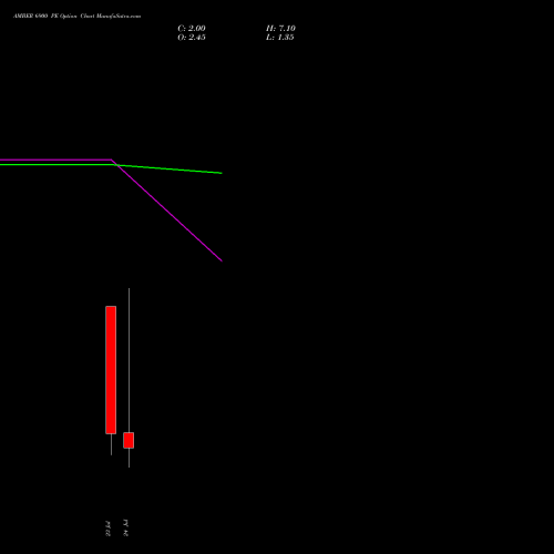 AMBER 6900 PE (PUT) 28 July 2026 options price chart analysis Amber Enterprises (i) Ltd 