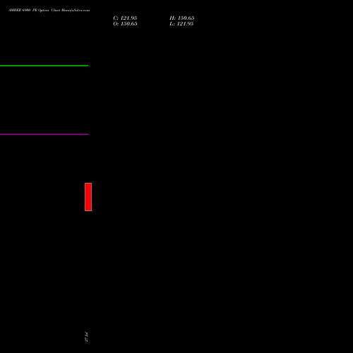 AMBER 6900 PE (PUT) 25 August 2026 options price chart analysis Amber Enterprises (i) Ltd 