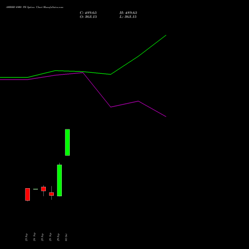 AMBER 6900 PE (PUT) 27 October 2026 options price chart analysis Amber Enterprises (i) Ltd 