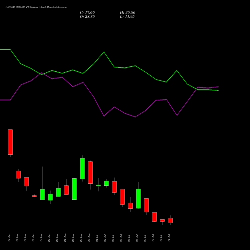 AMBER 7000.00 PE (PUT) 28 July 2026 options price chart analysis Amber Enterprises (i) Ltd 