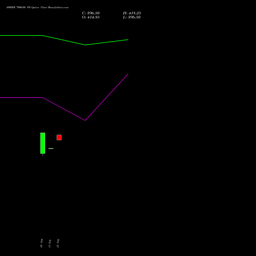 AMBER 7000.00 PE (PUT) 29 September 2026 options price chart analysis Amber Enterprises (i) Ltd 