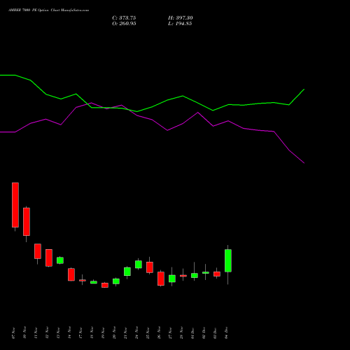 Live AMBER 7000 PE (PUT) 30 December 2025 options price chart analysis Amber Enterprises (i) Ltd 