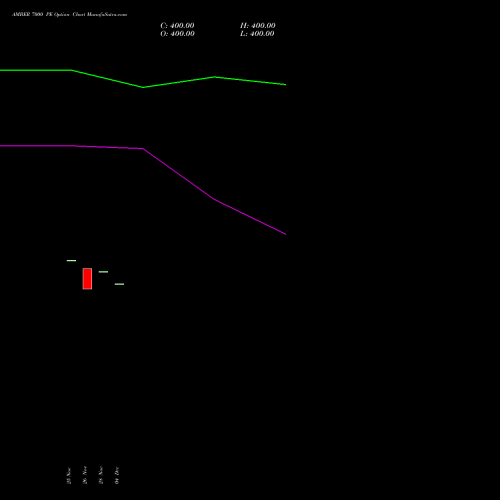 Live AMBER 7000 PE (PUT) 27 January 2026 options price chart analysis Amber Enterprises (i) Ltd 