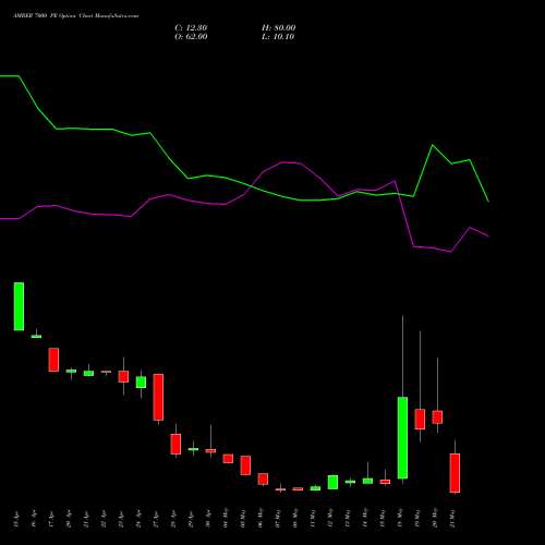 AMBER 7000 PE (PUT) 26 May 2026 options price chart analysis Amber Enterprises (i) Ltd 