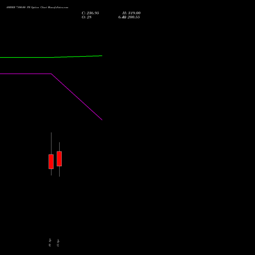 AMBER 7100.00 PE (PUT) 28 April 2026 options price chart analysis Amber Enterprises (i) Ltd 