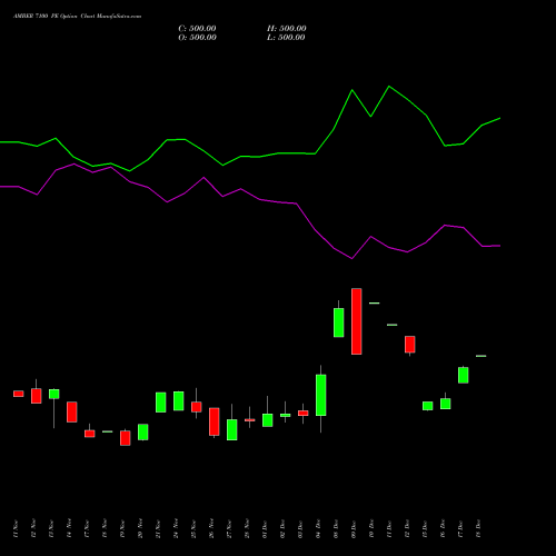 Live AMBER 7100 PE (PUT) 30 December 2025 options price chart analysis Amber Enterprises (i) Ltd 