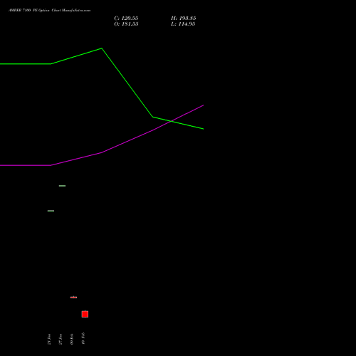 AMBER 7100 PE (PUT) 24 February 2026 options price chart analysis Amber Enterprises (i) Ltd 
