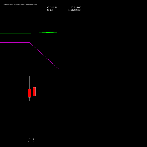 AMBER 7100 PE (PUT) 28 April 2026 options price chart analysis Amber Enterprises (i) Ltd 