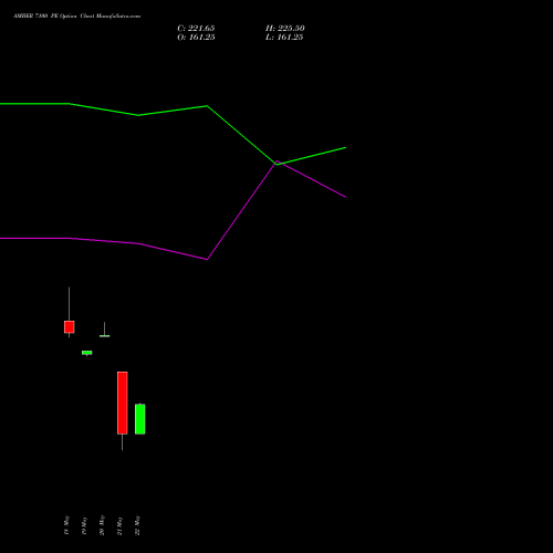 AMBER 7100 PE (PUT) 30 June 2026 options price chart analysis Amber Enterprises (i) Ltd 