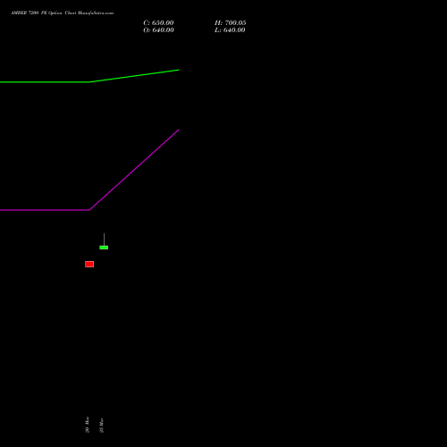 AMBER 7200 PE (PUT) 28 April 2026 options price chart analysis Amber Enterprises (i) Ltd 