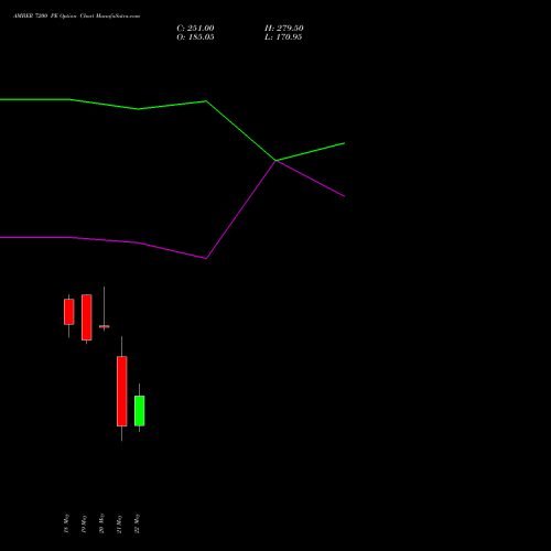AMBER 7200 PE (PUT) 30 June 2026 options price chart analysis Amber Enterprises (i) Ltd 