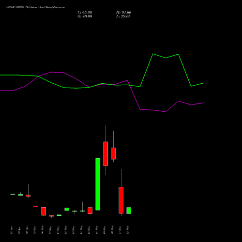AMBER 7300.00 PE (PUT) 26 May 2026 options price chart analysis Amber Enterprises (i) Ltd 