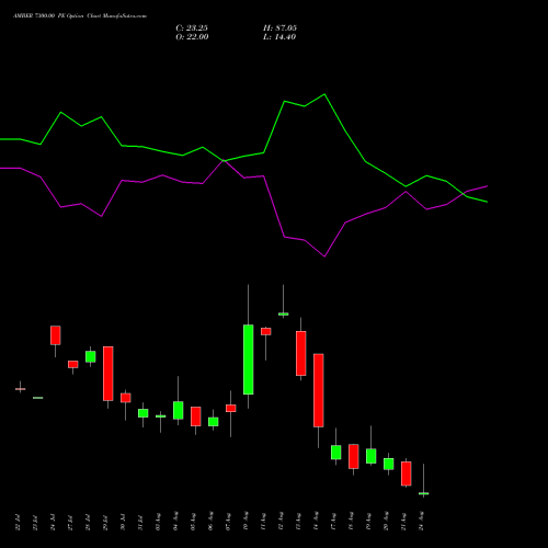 AMBER 7300.00 PE (PUT) 25 August 2026 options price chart analysis Amber Enterprises (i) Ltd 