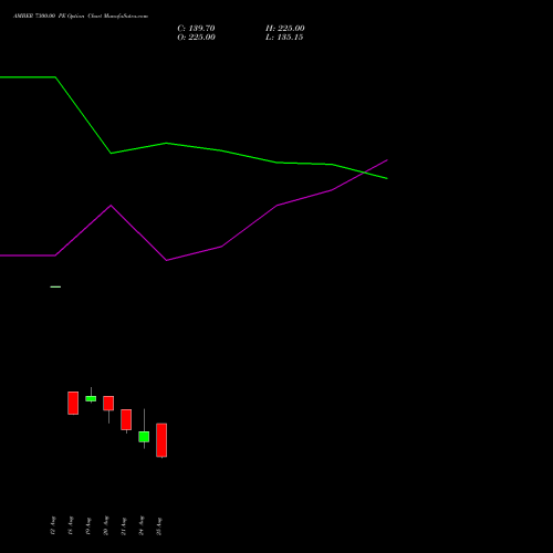 AMBER 7300.00 PE (PUT) 29 September 2026 options price chart analysis Amber Enterprises (i) Ltd 