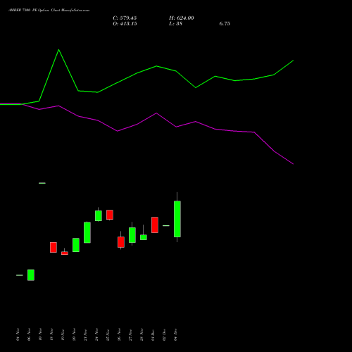 Live AMBER 7300 PE (PUT) 30 December 2025 options price chart analysis Amber Enterprises (i) Ltd 