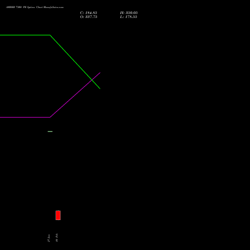 AMBER 7300 PE (PUT) 24 February 2026 options price chart analysis Amber Enterprises (i) Ltd 