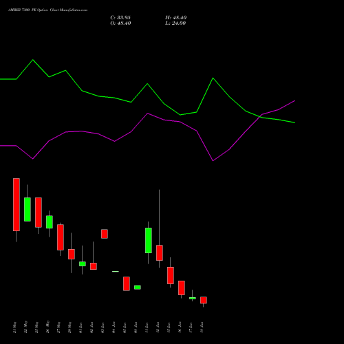 AMBER 7300 PE (PUT) 30 June 2026 options price chart analysis Amber Enterprises (i) Ltd 