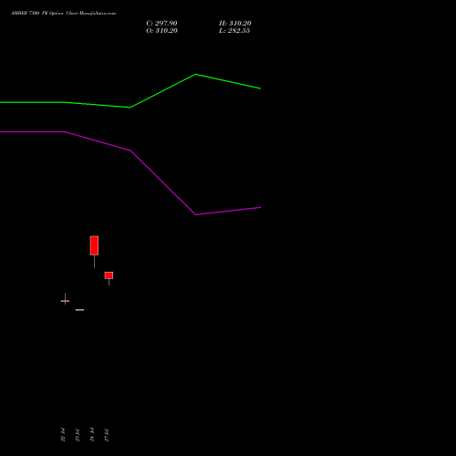 AMBER 7300 PE (PUT) 25 August 2026 options price chart analysis Amber Enterprises (i) Ltd 